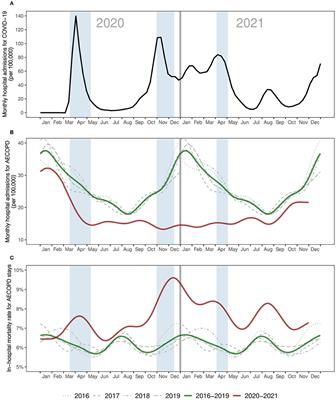 Hospital admissions and mortality for acute exacerbations of COPD during the COVID-19 pandemic: A nationwide study in France